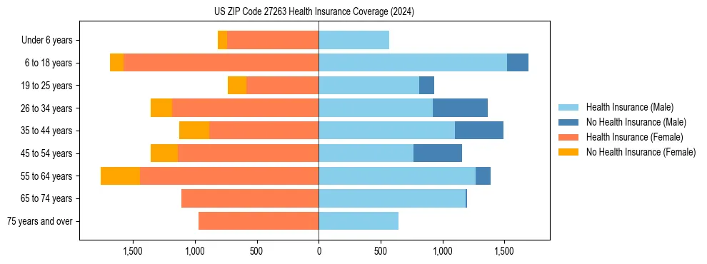 Health insurance pyramid for US ZIP Code 27263