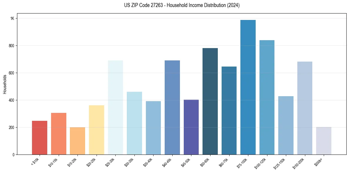Income Distribution for 