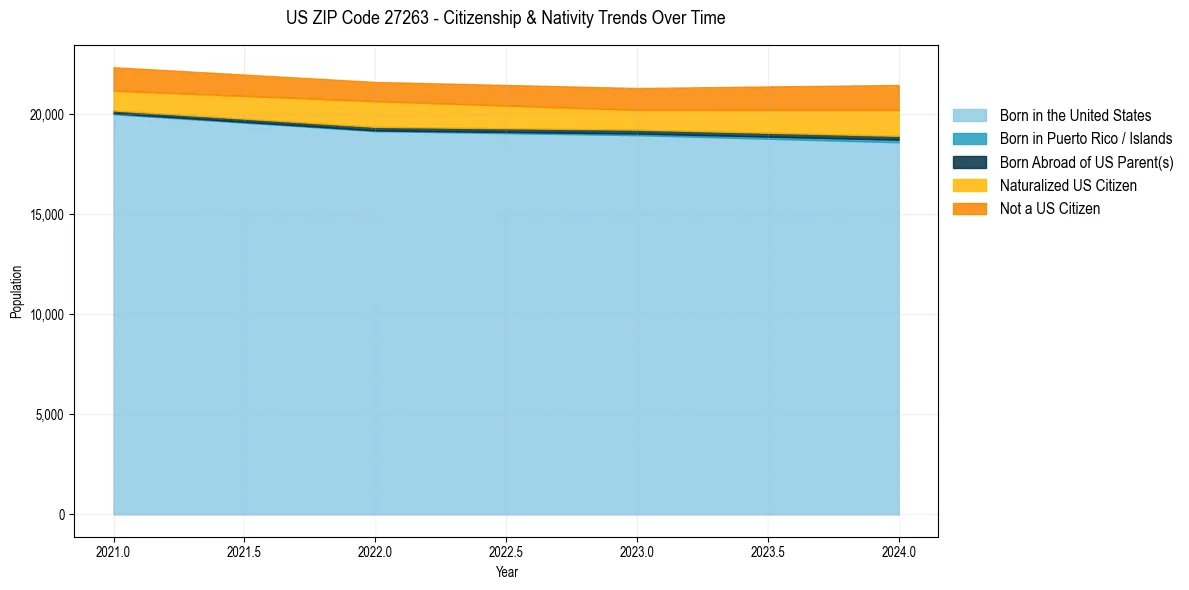 Historical nativity trends for 