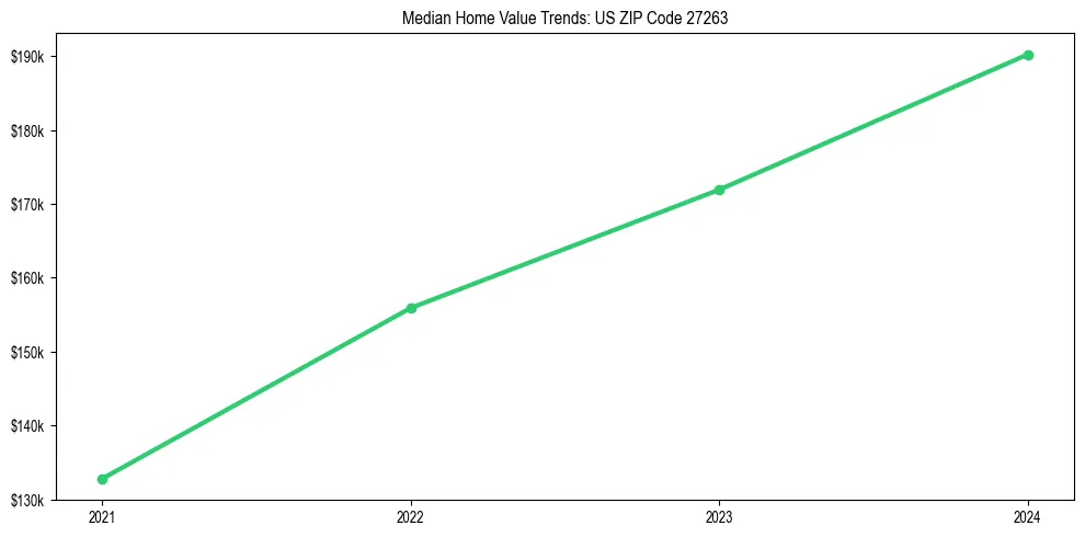 Median property value trends in 