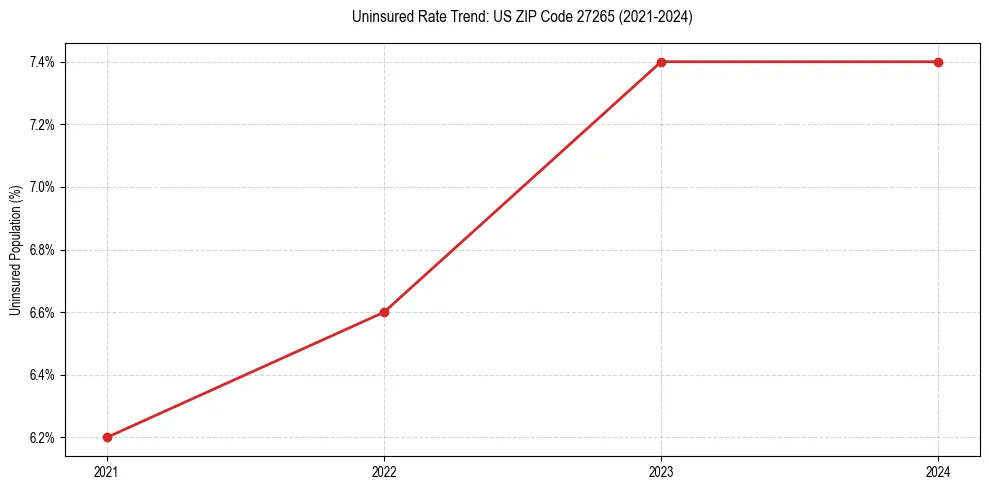 Uninsured trend chart for US ZIP Code 27265