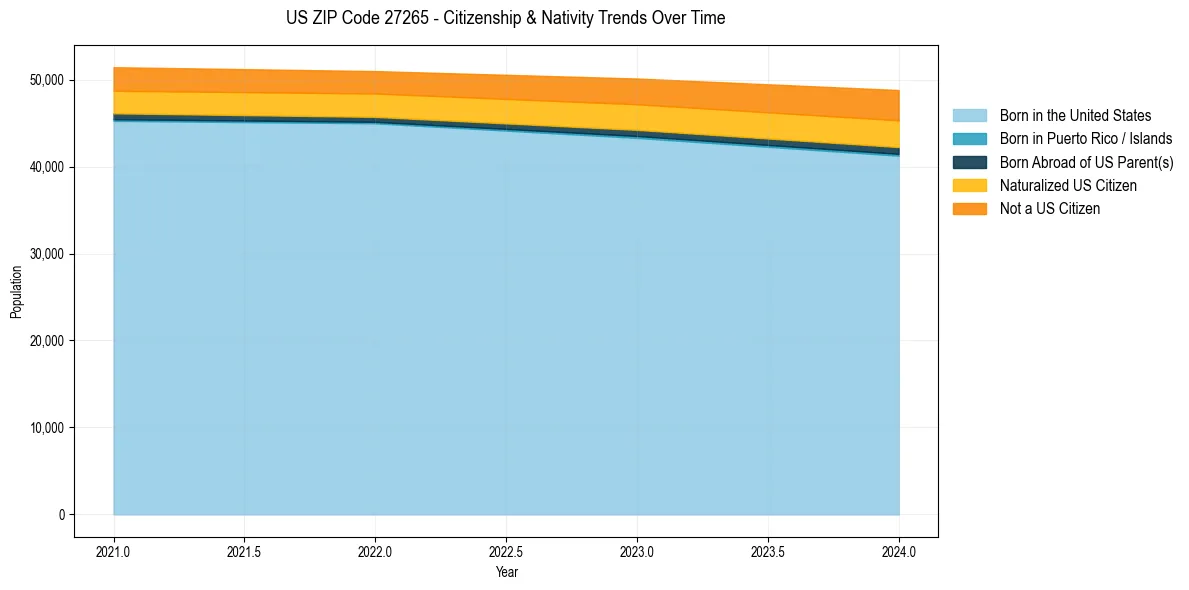 Historical nativity trends for 