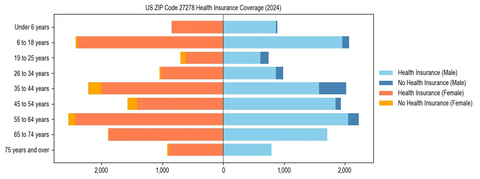 Health insurance pyramid for US ZIP Code 27278