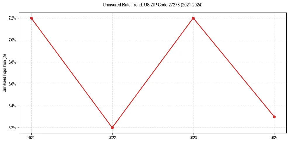 Uninsured trend chart for US ZIP Code 27278