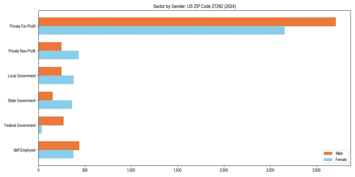 Employment sector breakdown by gender in 