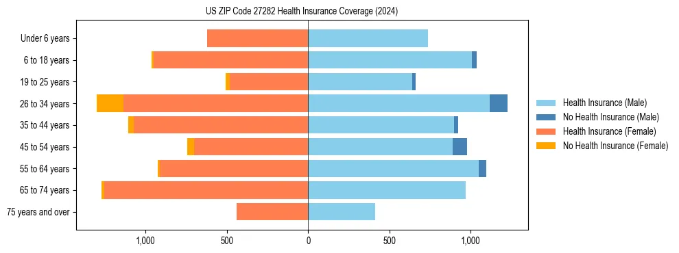 Health insurance pyramid for US ZIP Code 27282