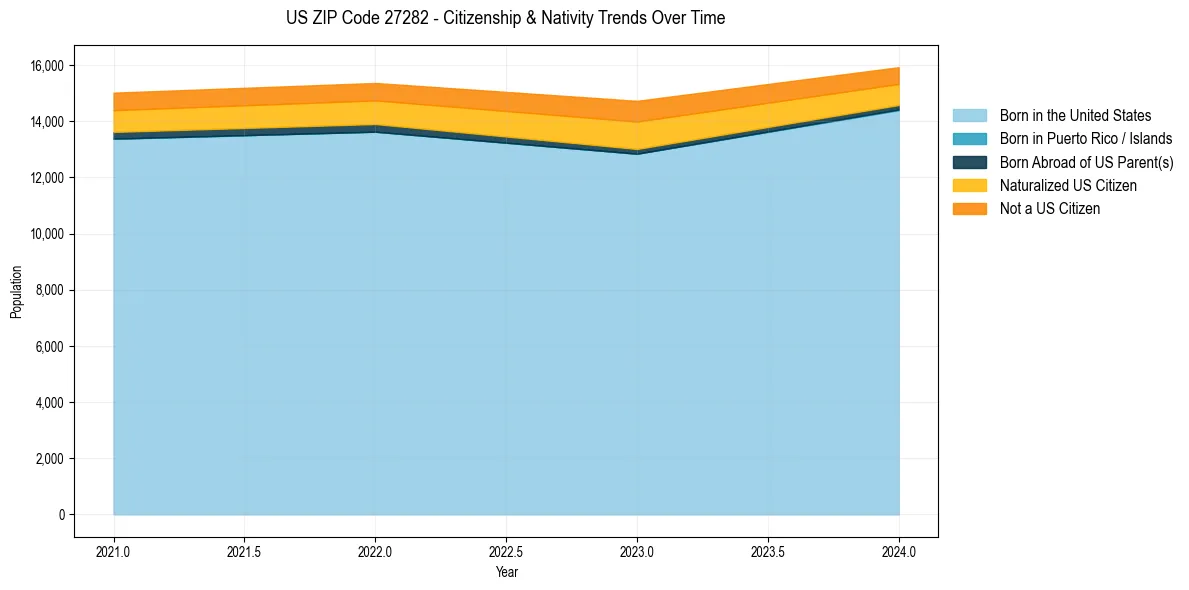 Historical nativity trends for 