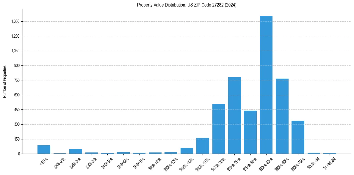 Value Distribution for 