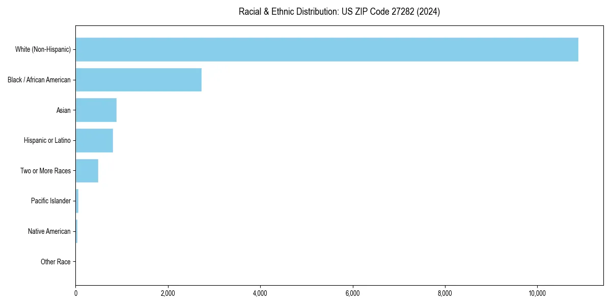 Bar chart showing racial distribution in  for 2024