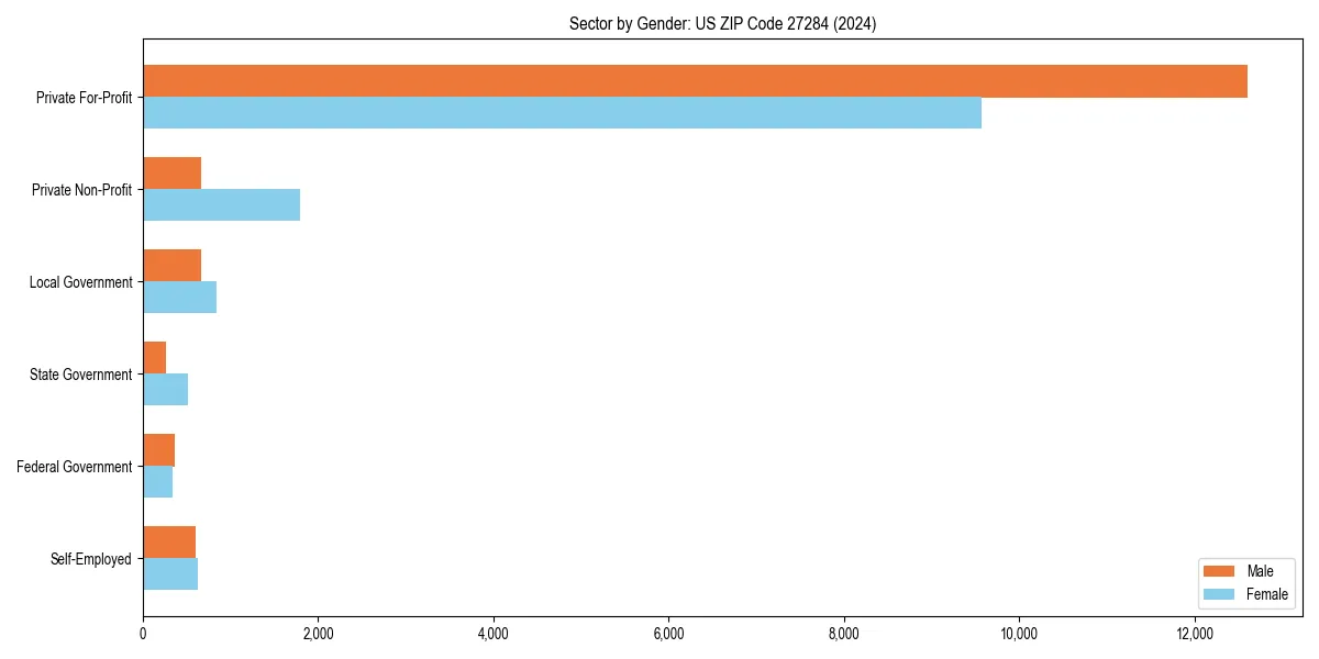 Employment sector breakdown by gender in 