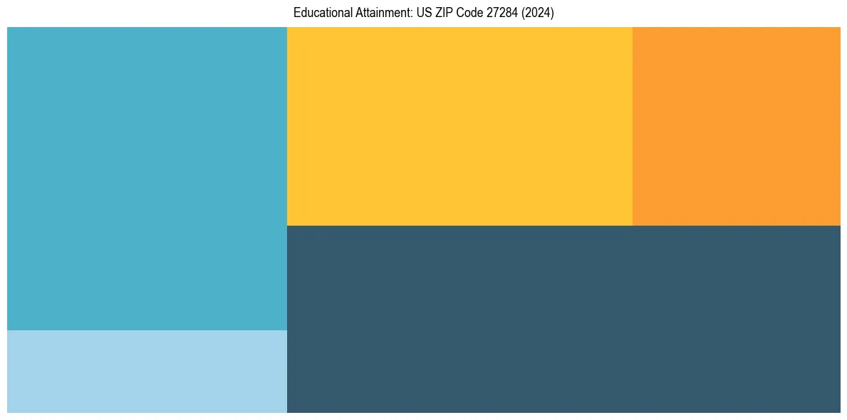 Education Treemap for  in 2024