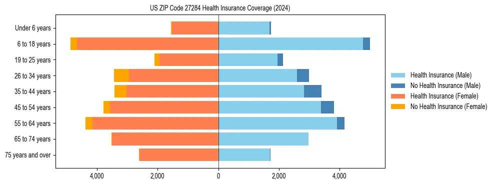 Health insurance pyramid for US ZIP Code 27284