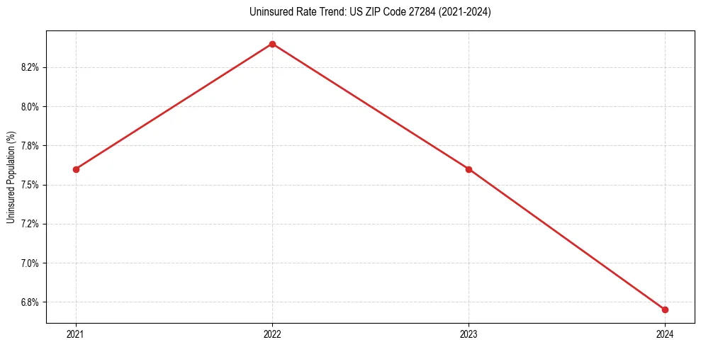 Uninsured trend chart for US ZIP Code 27284