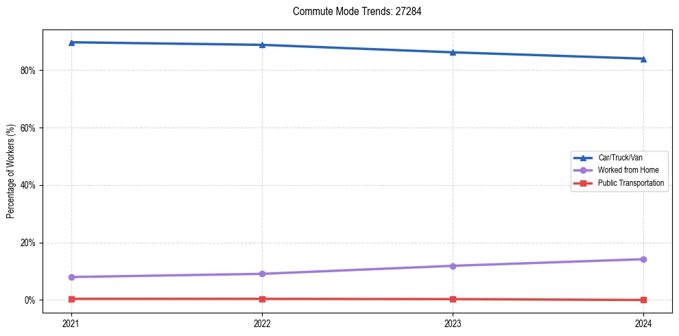 Transportation trends in US ZIP Code 27284