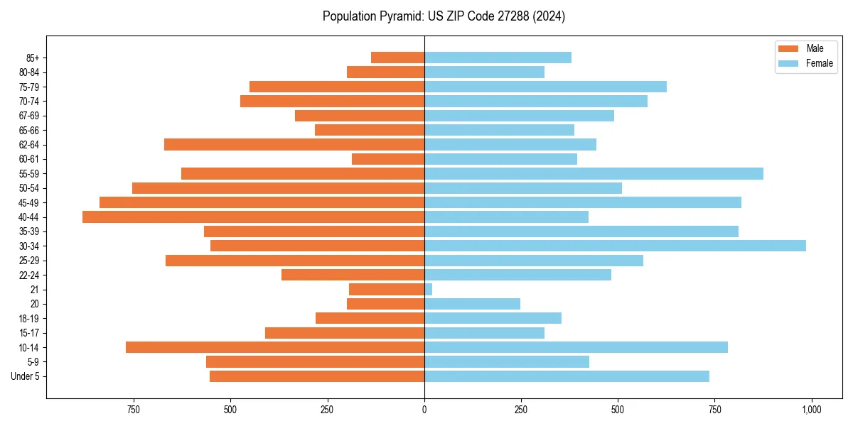 Population pyramid for 