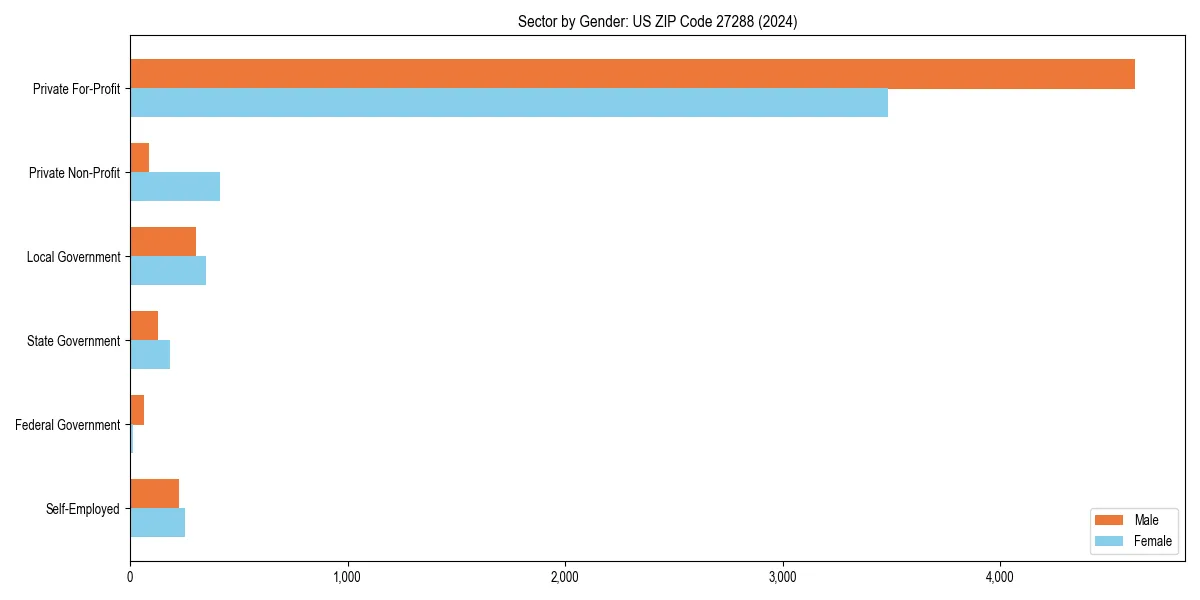 Employment sector breakdown by gender in 