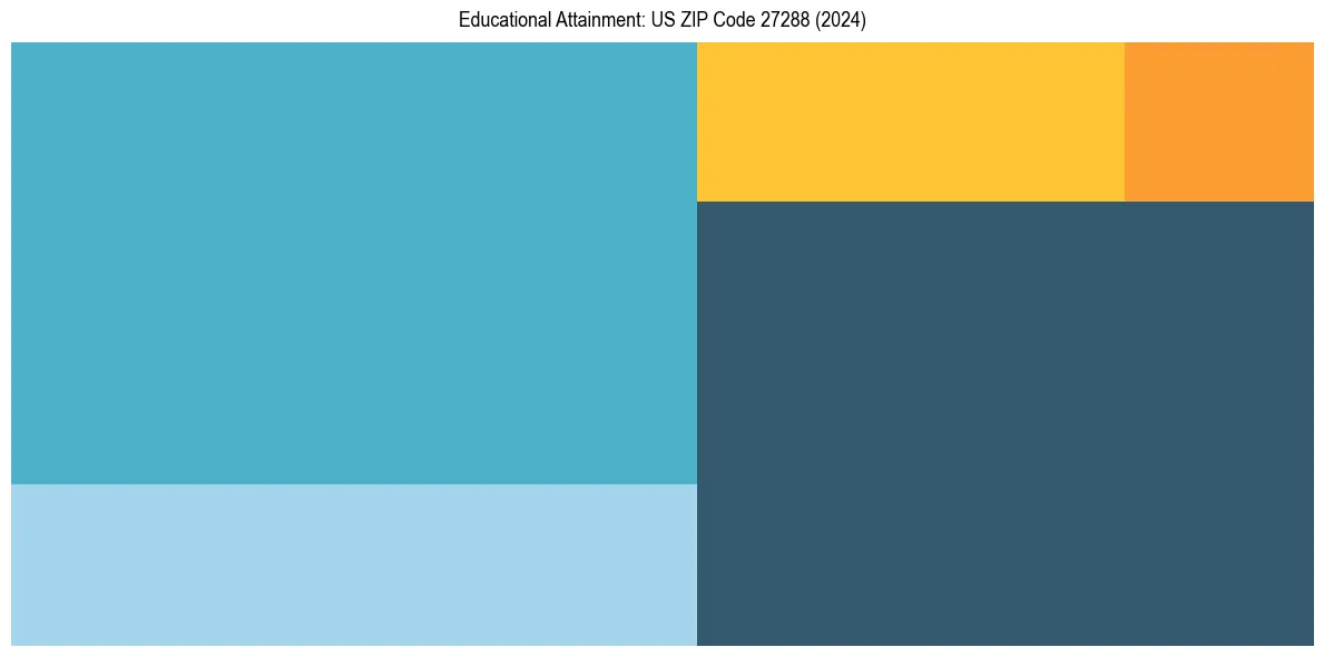 Education Treemap for  in 2024
