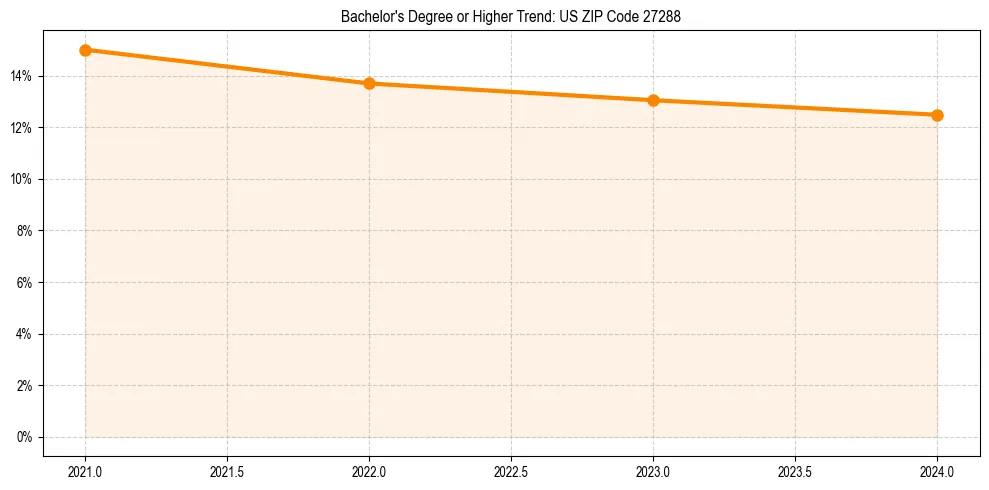 Trend chart showing bachelor degree growth in 