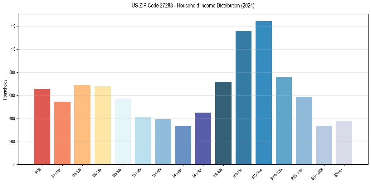 Income Distribution for 