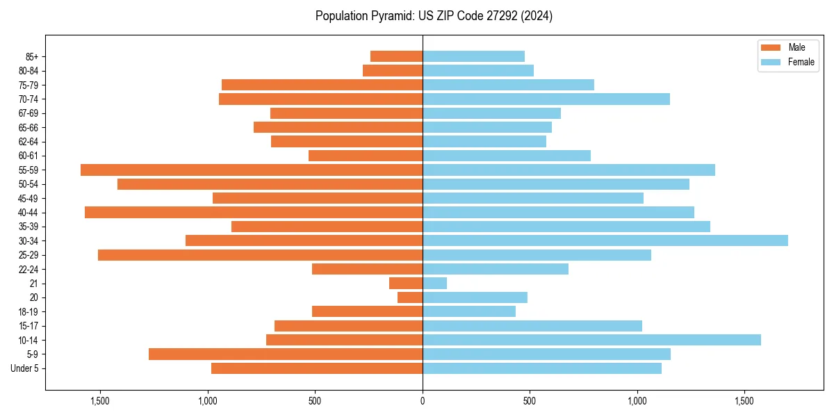 Population pyramid for 