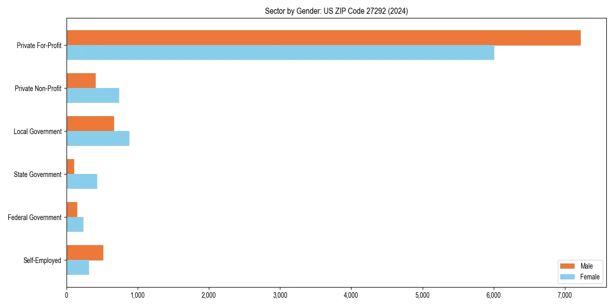 Employment sector breakdown by gender in 
