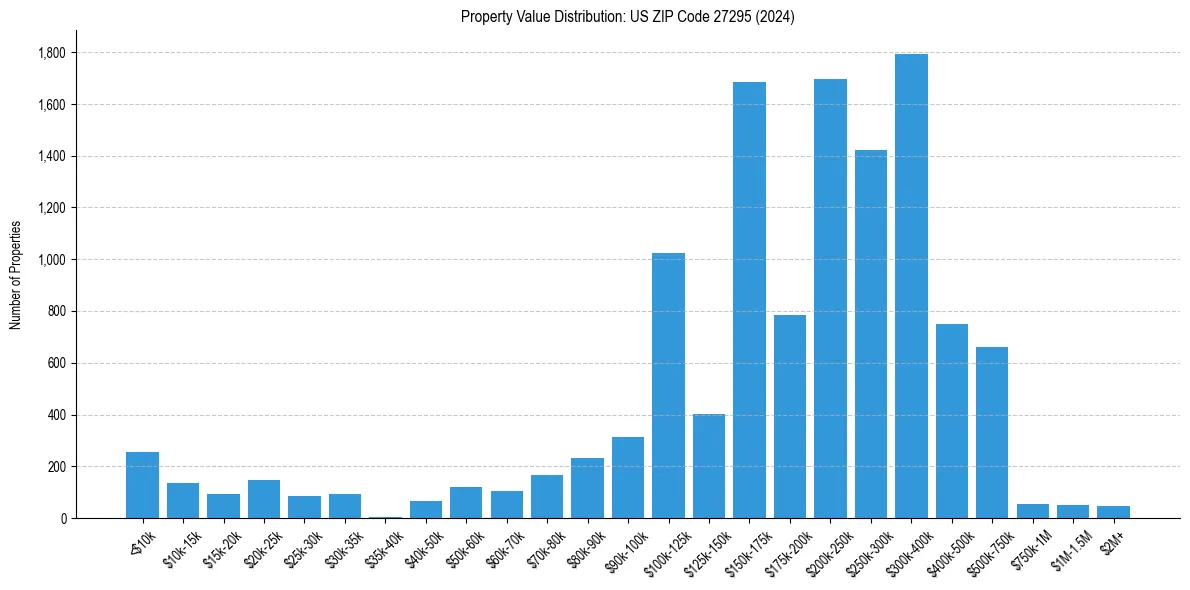 Value Distribution for 