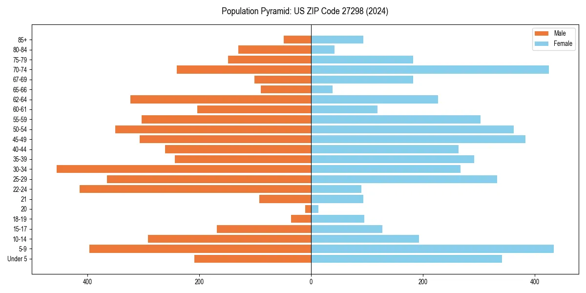 Population pyramid for 