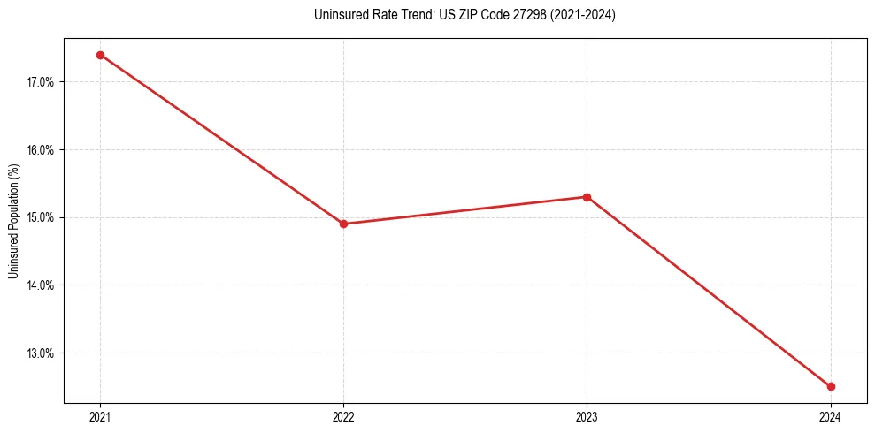 Uninsured trend chart for US ZIP Code 27298