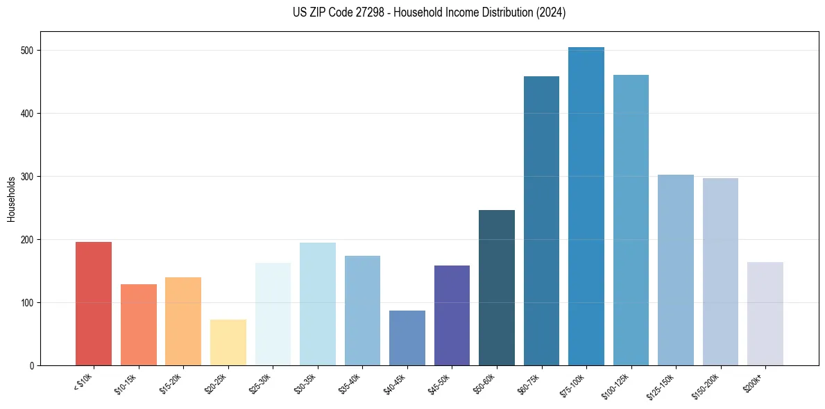 Income Distribution for 