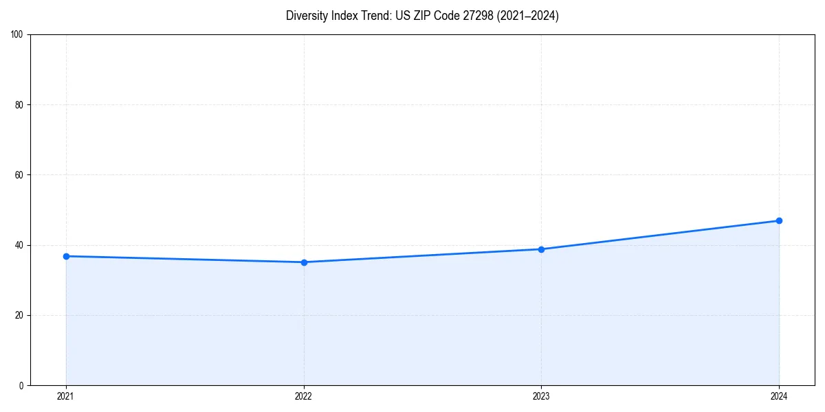 Line chart showing diversity index trends for 