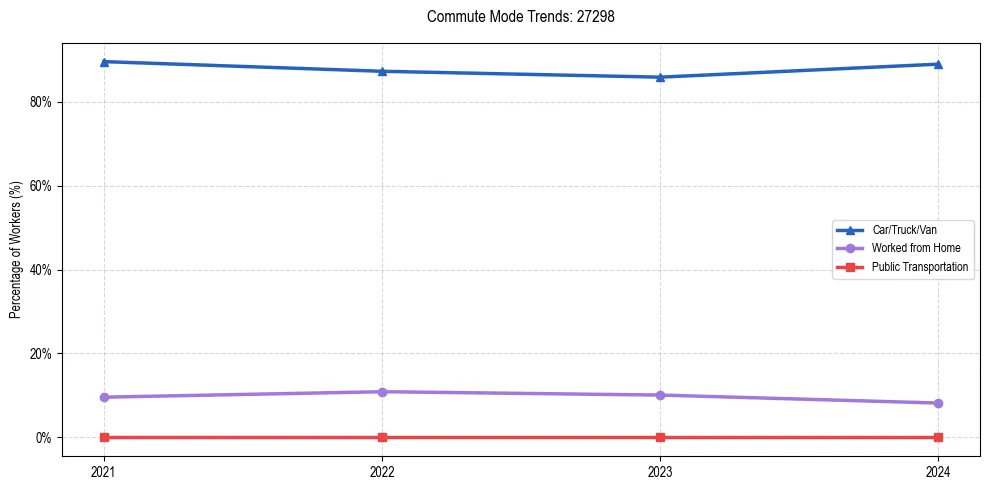 Transportation trends in US ZIP Code 27298