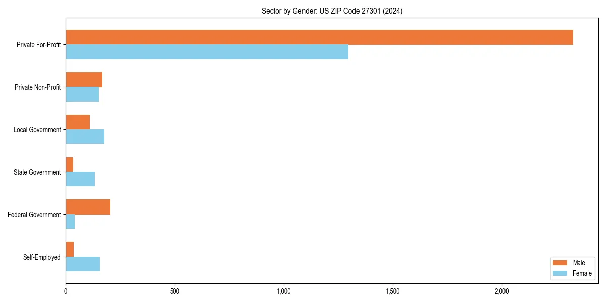 Employment sector breakdown by gender in 