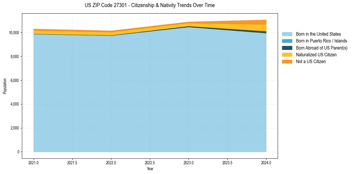 Historical nativity trends for 