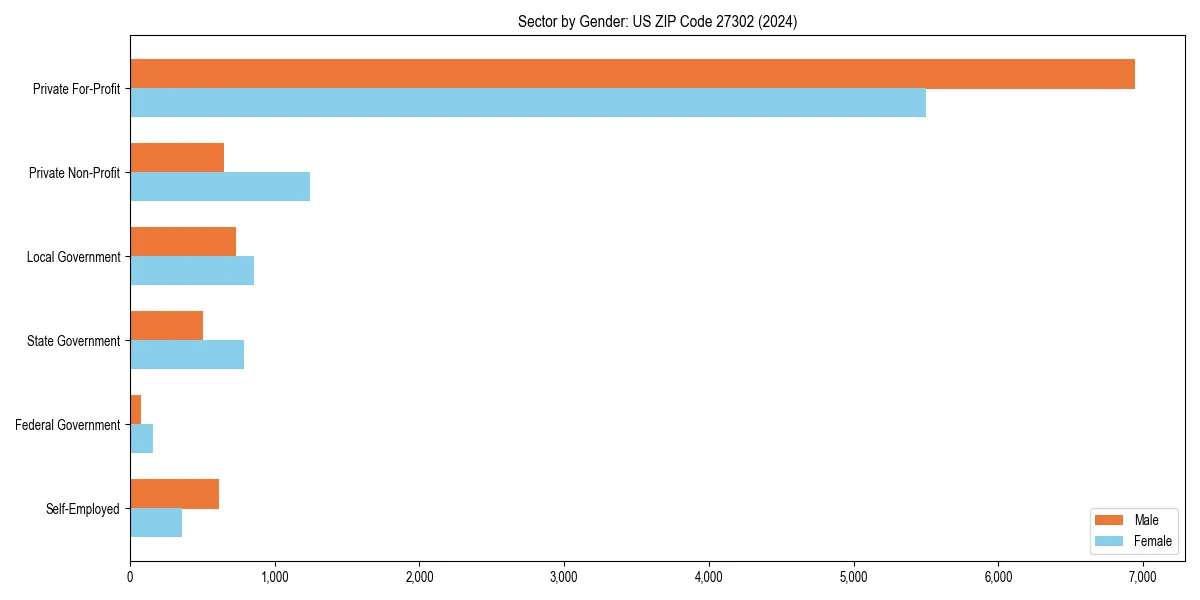 Employment sector breakdown by gender in 
