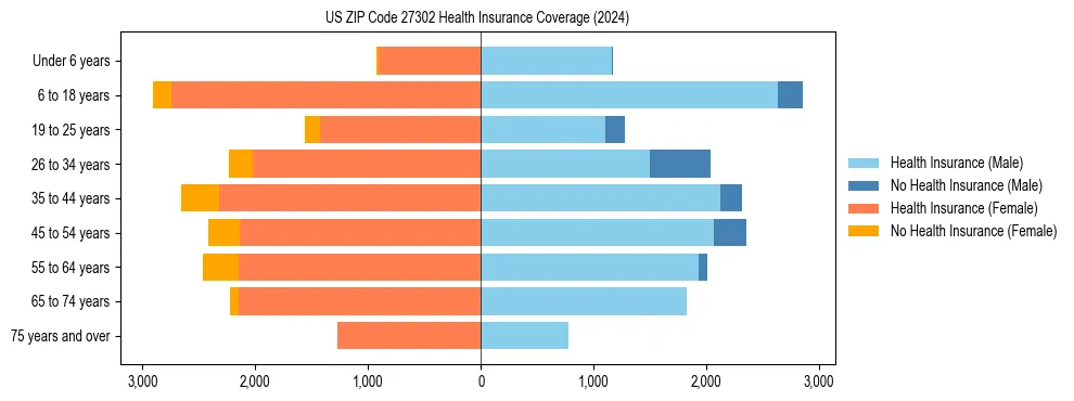 Health insurance pyramid for US ZIP Code 27302