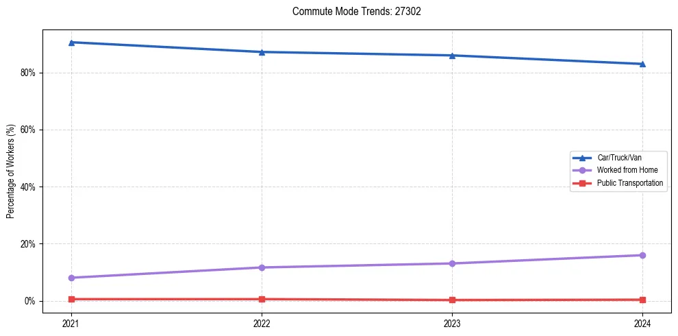 Transportation trends in US ZIP Code 27302