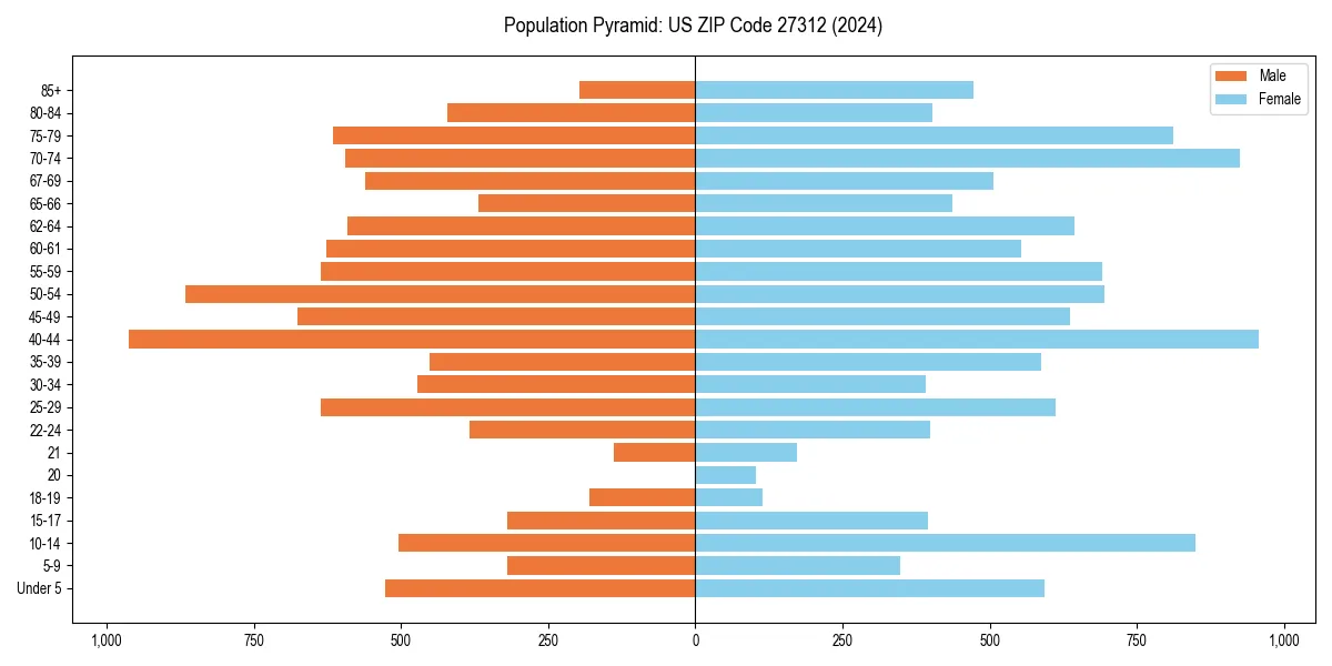 Population pyramid for 