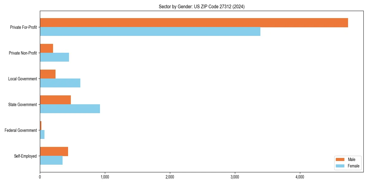 Employment sector breakdown by gender in 
