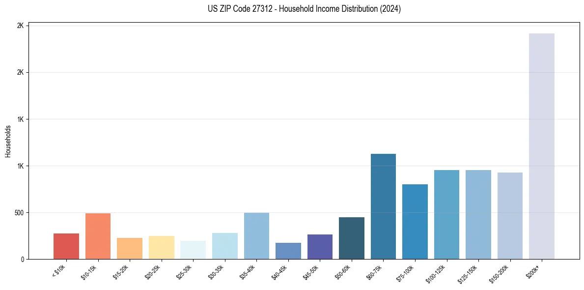 Income Distribution for 