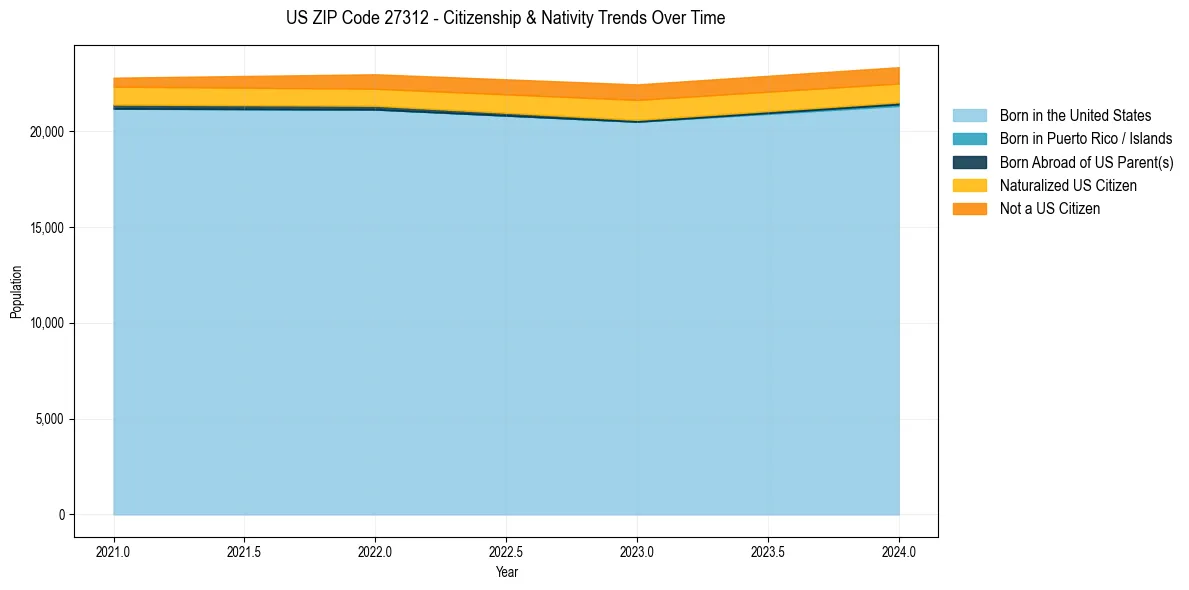 Historical nativity trends for 