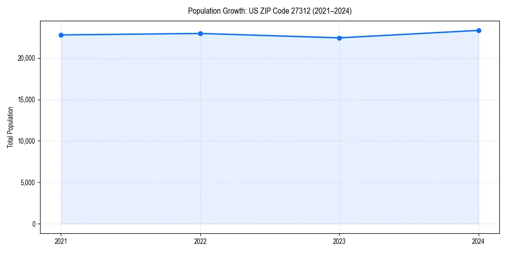Population trends in 