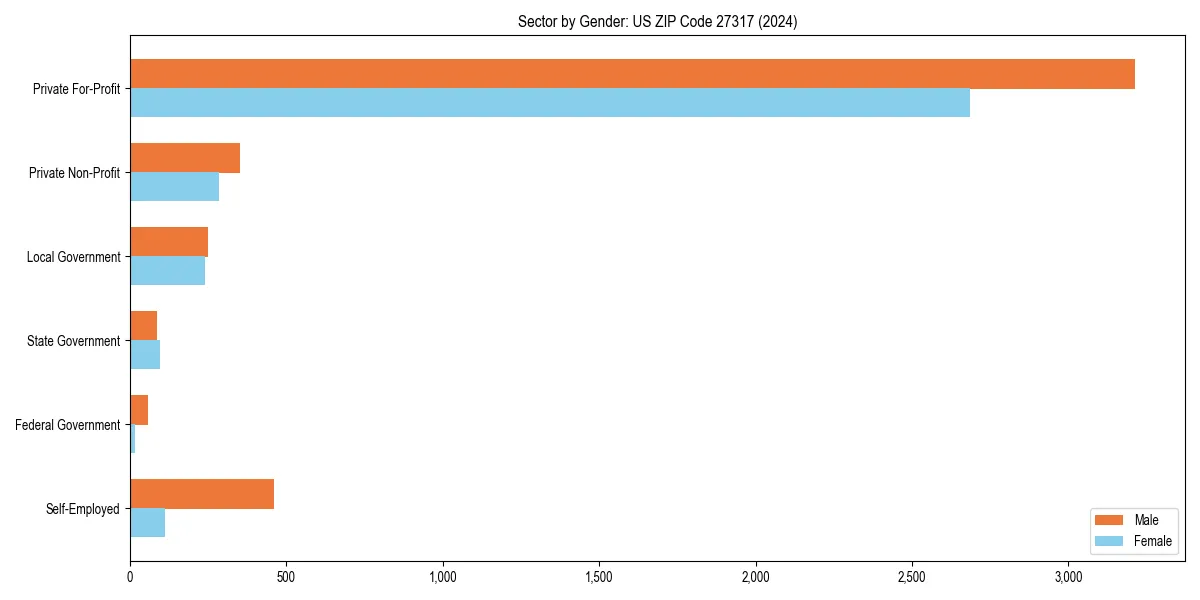 Employment sector breakdown by gender in 
