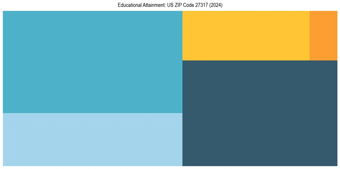 Education Treemap for  in 2024
