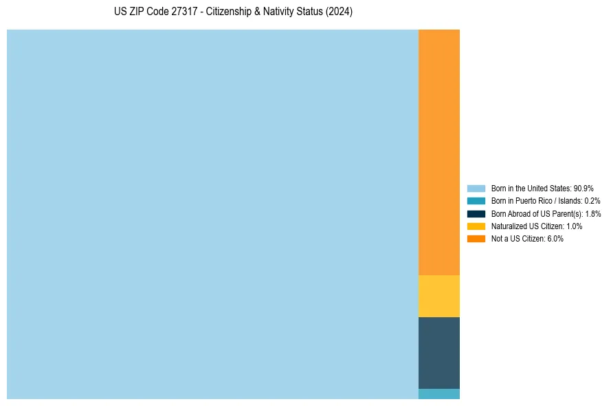 Nativity Treemap for 