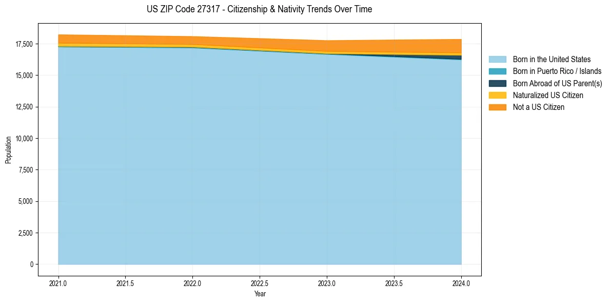 Historical nativity trends for 