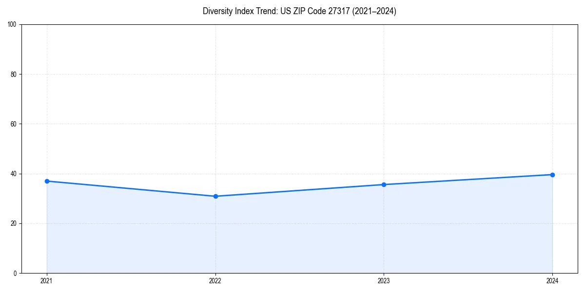 Line chart showing diversity index trends for 