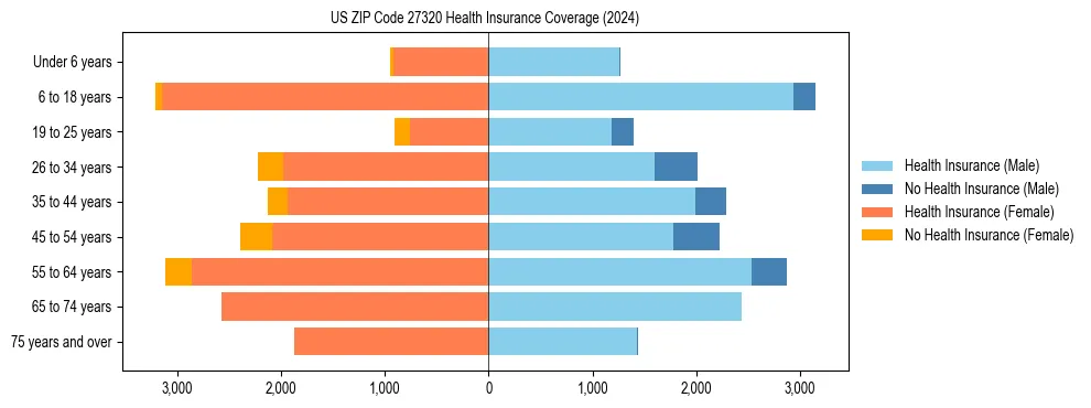 Health insurance pyramid for US ZIP Code 27320