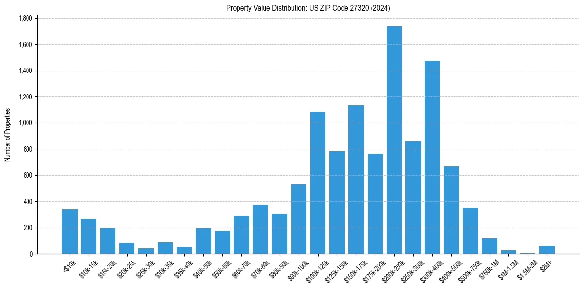 Value Distribution for 