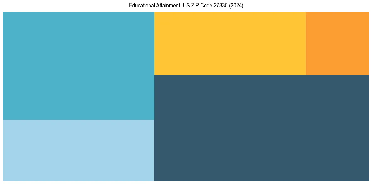 Education Treemap for  in 2024