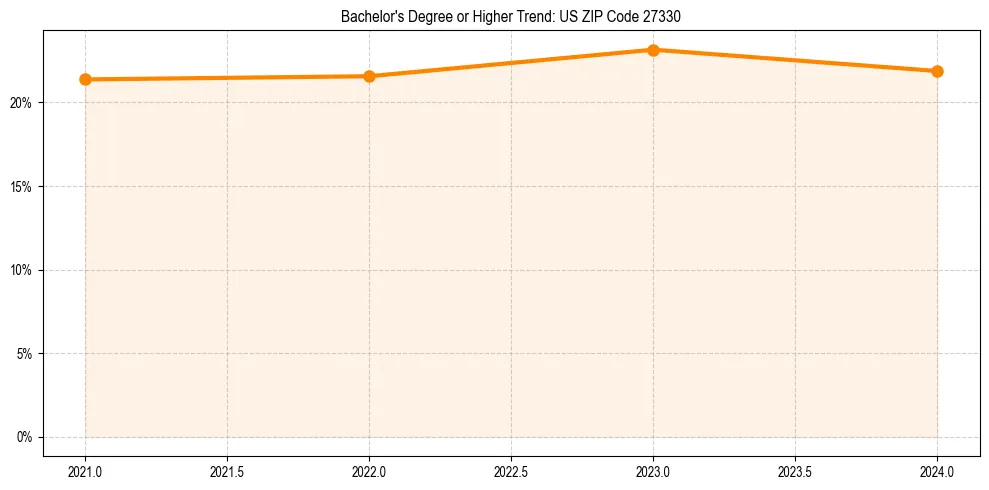 Trend chart showing bachelor degree growth in 